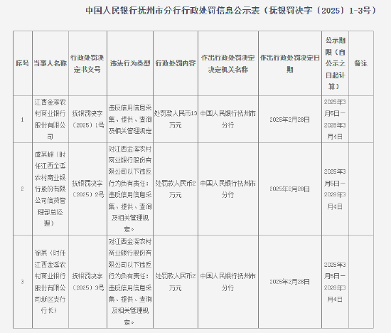 江西金溪農(nóng)村商業(yè)銀行被罰13萬元：違反信用信息采集、提供、查詢及相關(guān)管理規(guī)定