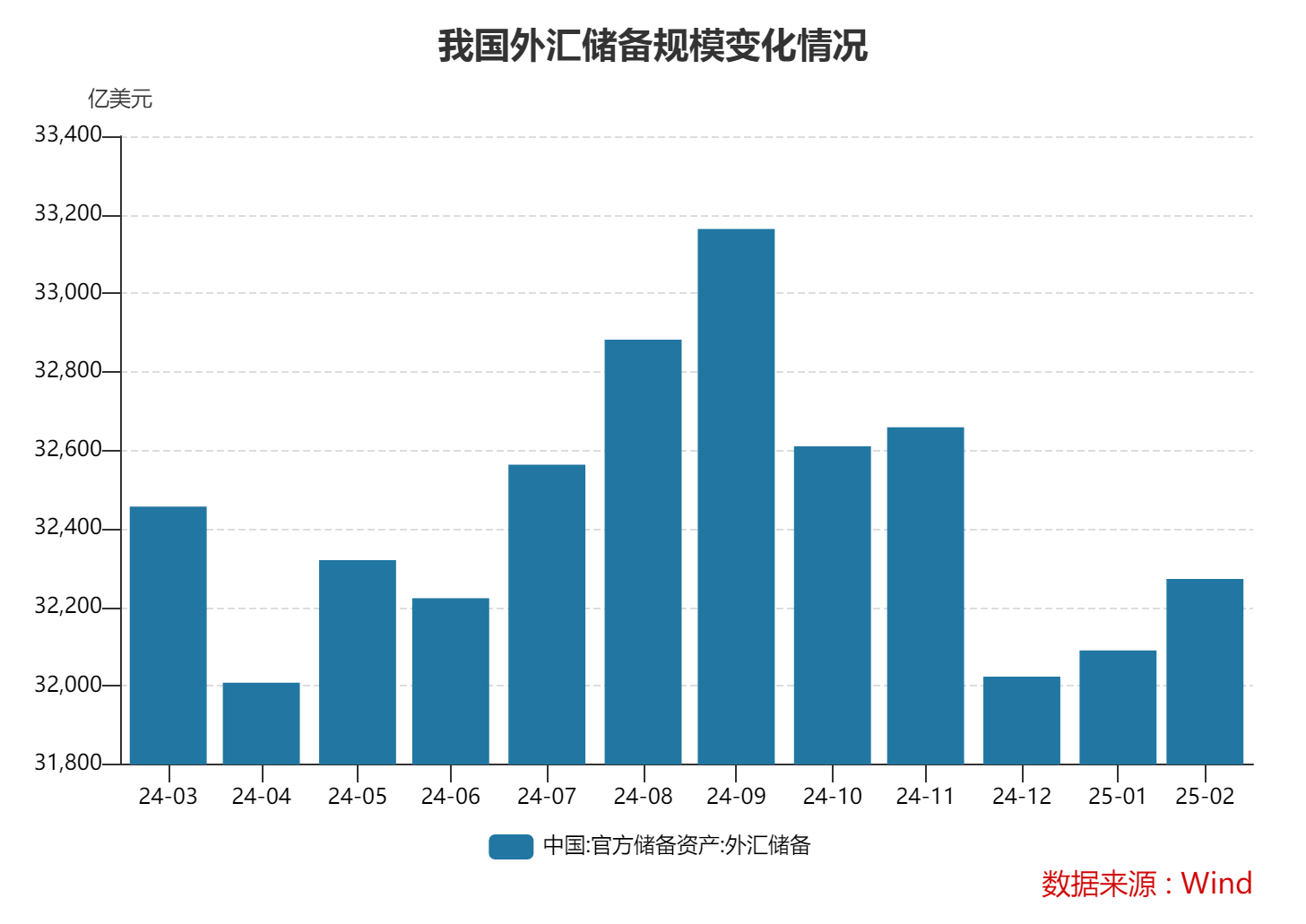 2月末外儲規模上升 央行連續四個月增持黃金