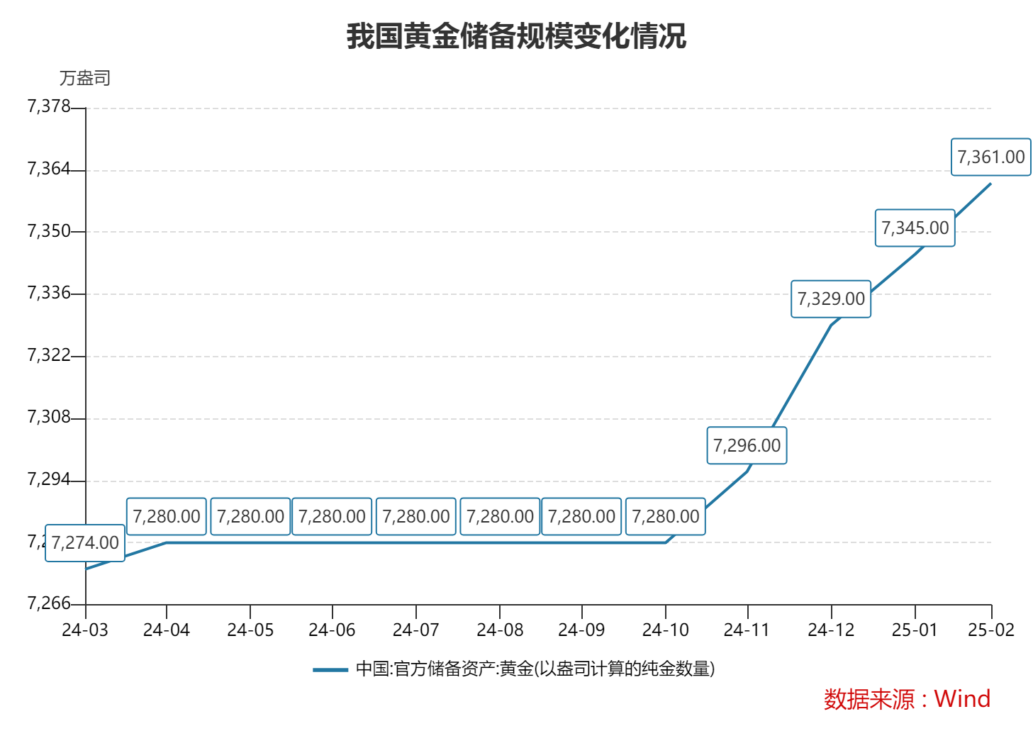 2月末外儲規模上升 央行連續四個月增持黃金