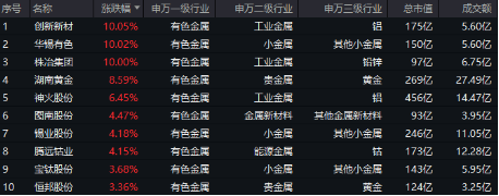 有色金屬為啥又行了？海外+國內雙重催化，有色龍頭ETF（159876）最高上探2.51%，日線5連漲