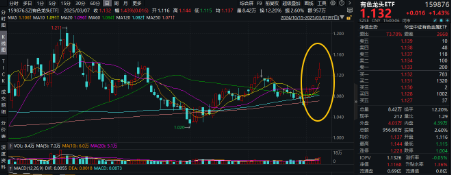 有色金屬為啥又行了？海外+國內雙重催化，有色龍頭ETF（159876）最高上探2.51%，日線5連漲