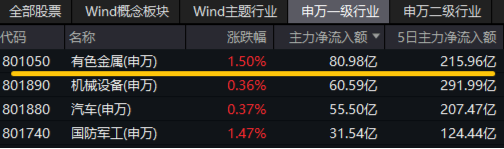 有色金屬為啥又行了？海外+國內雙重催化，有色龍頭ETF（159876）最高上探2.51%，日線5連漲