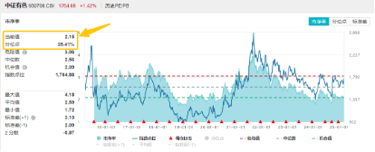 有色金屬為啥又行了？海外+國內雙重催化，有色龍頭ETF（159876）最高上探2.51%，日線5連漲