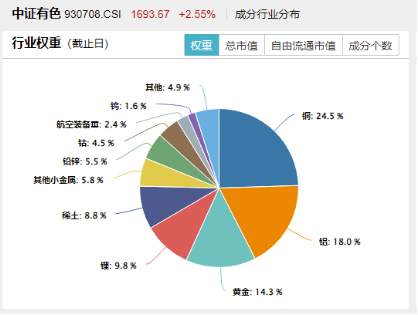 有色金屬為啥又行了？海外+國內雙重催化，有色龍頭ETF（159876）最高上探2.51%，日線5連漲