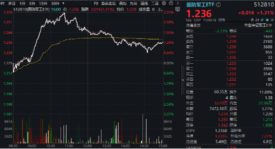 逆市五連陽！國防軍工ETF（512810）放量上探3.2%創(chuàng)年內(nèi)新高，中航系強(qiáng)力助攻，航發(fā)動(dòng)力漲5%市值重返千億