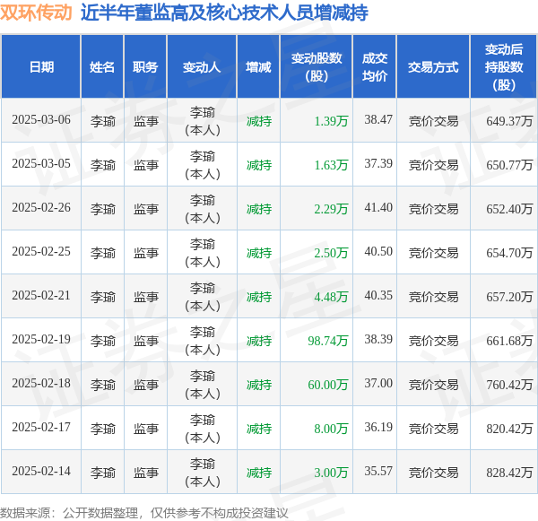 雙環傳動：3月6日高管李瑜減持股份合計1.39萬股