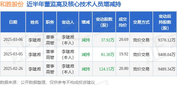 和勝股份：3月6日高管李建湘減持股份合計37.92萬股
