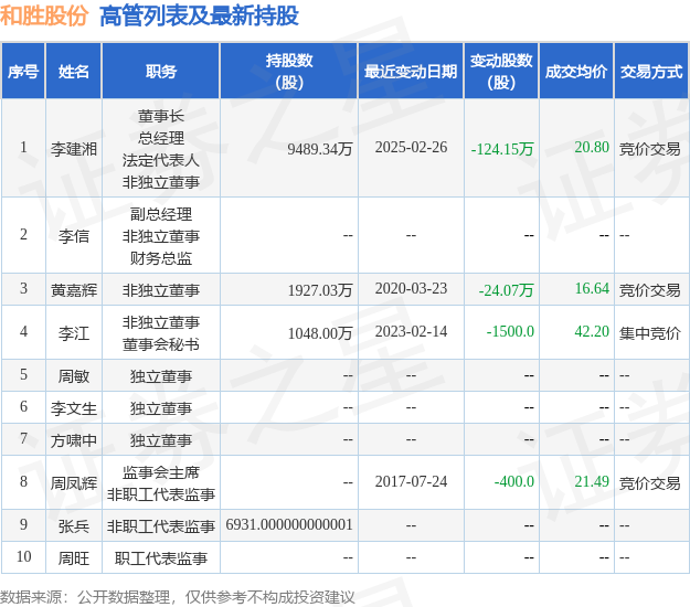 和勝股份：3月6日高管李建湘減持股份合計37.92萬股