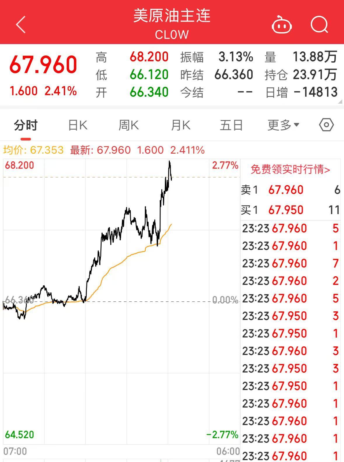 重磅！特朗普宣布：鑒于俄對烏發動襲擊，考慮對俄實施大規模制裁，直至達成停火協議！國際原油飆升