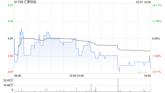 匯聚科技發盈喜 預期2024財年純利同比增長約50%至65%