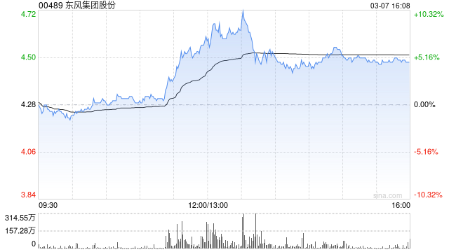 東風(fēng)集團(tuán)股份：1至2月累計(jì)汽車銷量為22.59萬(wàn)輛 同比減少31.8%