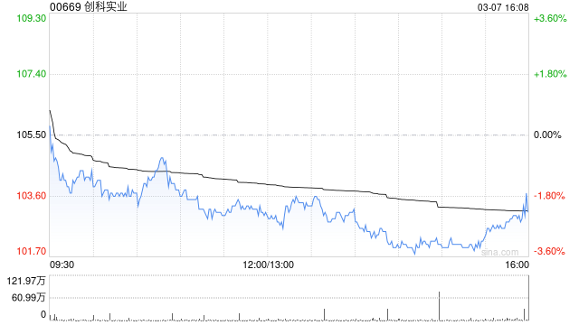 創(chuàng)科實(shí)業(yè)3月7日耗資2585.825萬(wàn)港元回購(gòu)25萬(wàn)股