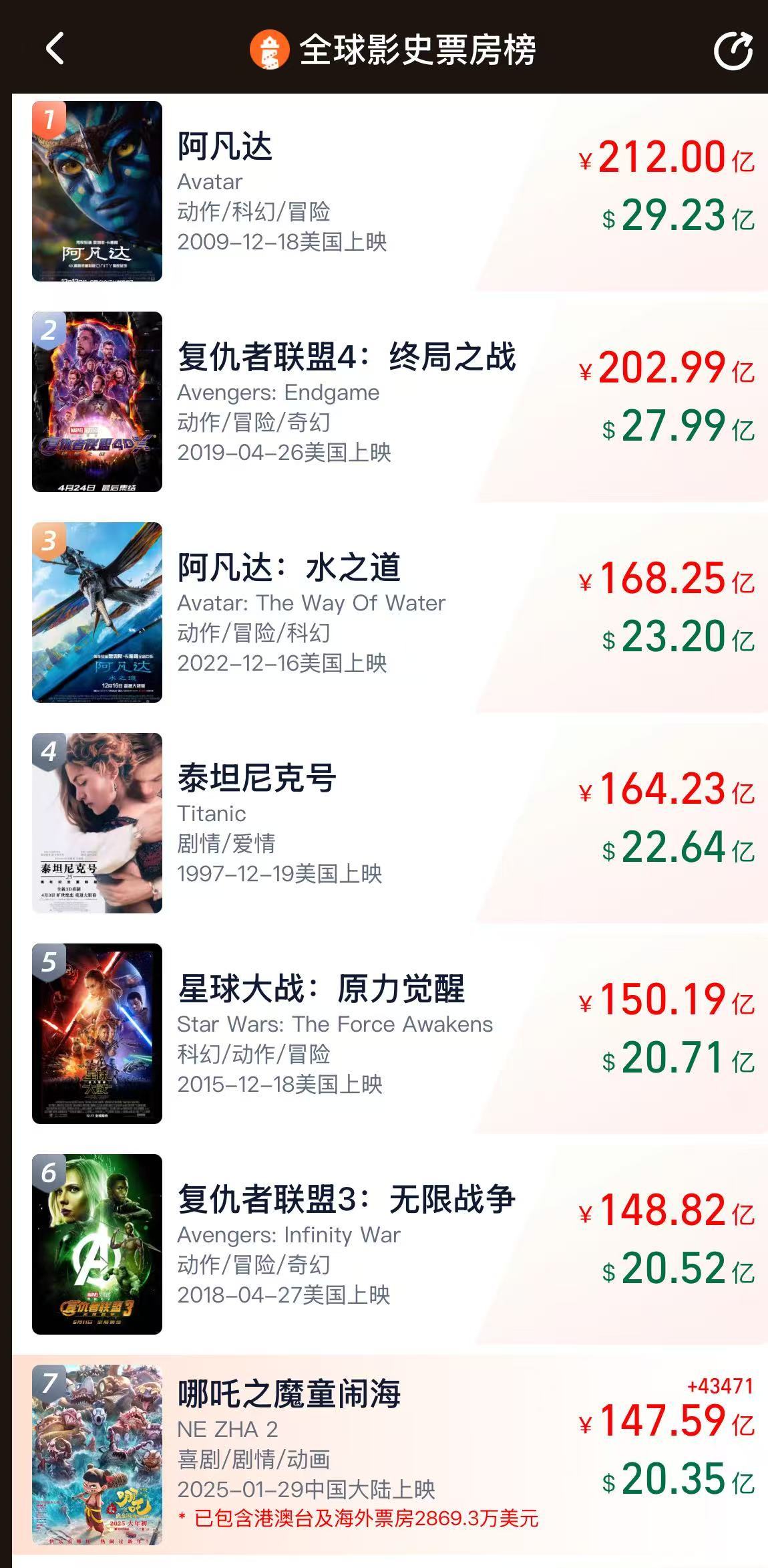 沖擊全球第六！《哪吒2》票房破147億，將在日本上映！背后A股公司宣布：擬12.2億買樓