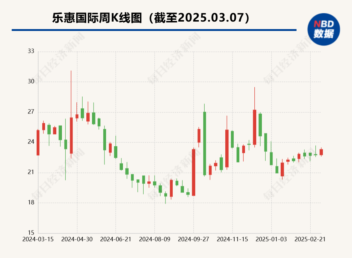 樂(lè)惠國(guó)際精釀啤酒業(yè)務(wù)：從“第二主業(yè)”到“銷量不及預(yù)期”，是擴(kuò)張?zhí)爝€是市場(chǎng)遇冷？