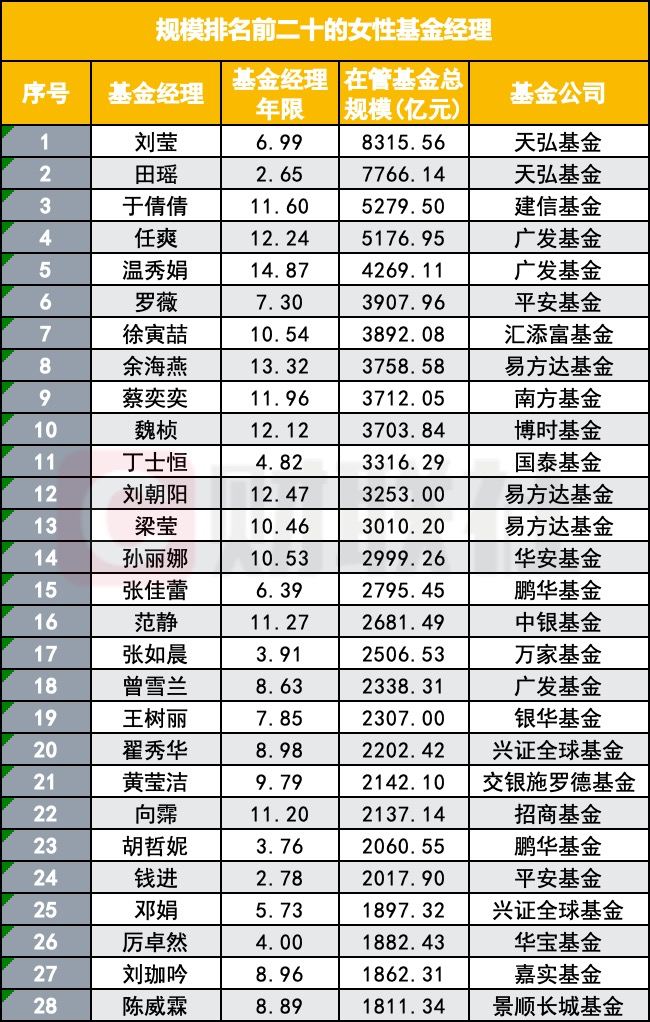 突破四位數(shù)！公募巾幗軍團(tuán)擴(kuò)容至1088人，在管規(guī)模53%頂半邊天