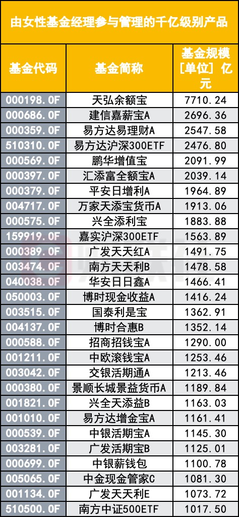突破四位數(shù)！公募巾幗軍團(tuán)擴(kuò)容至1088人，在管規(guī)模53%頂半邊天