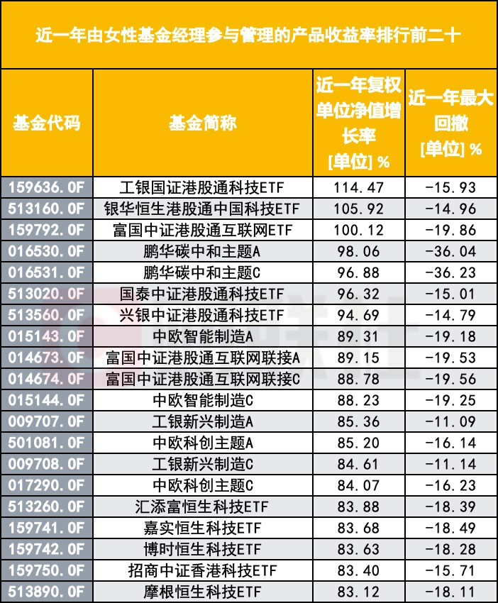 突破四位數(shù)！公募巾幗軍團(tuán)擴(kuò)容至1088人，在管規(guī)模53%頂半邊天