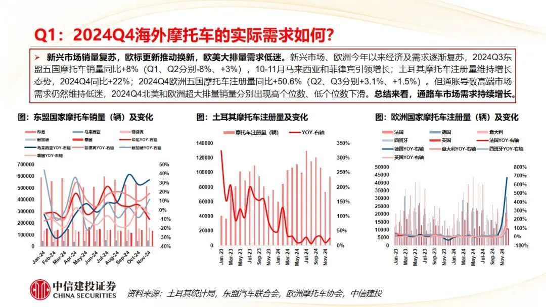 中信建投 | Q4摩托車海外需求復蘇，東升西落趨勢顯著