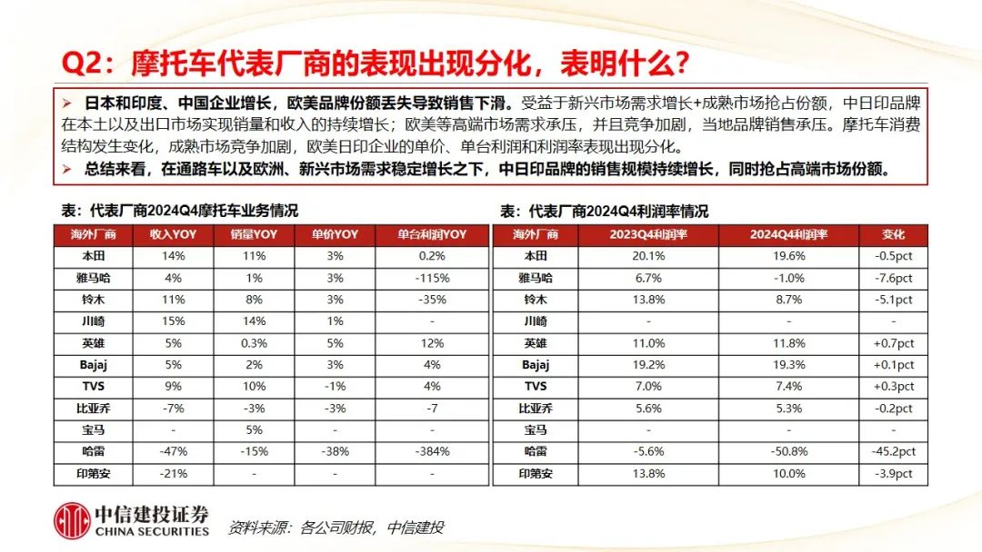 中信建投 | Q4摩托車海外需求復蘇，東升西落趨勢顯著