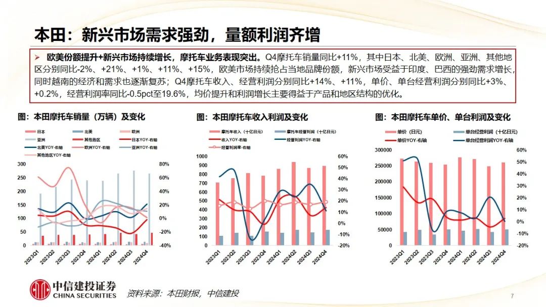 中信建投 | Q4摩托車海外需求復蘇，東升西落趨勢顯著