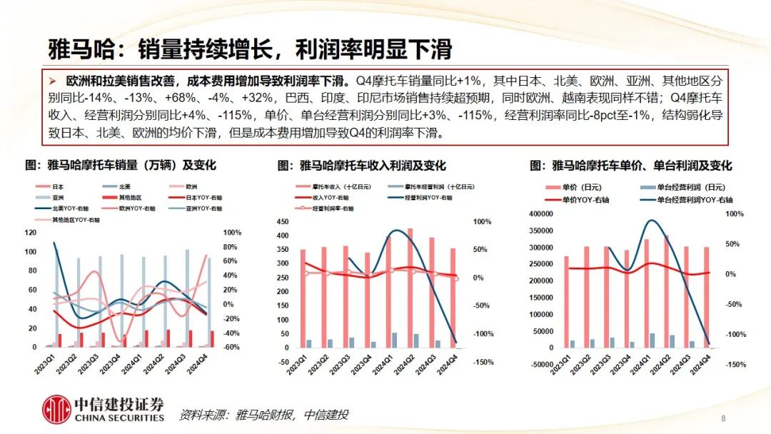 中信建投 | Q4摩托車海外需求復蘇，東升西落趨勢顯著