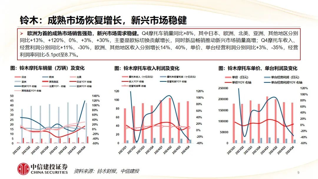 中信建投 | Q4摩托車海外需求復蘇，東升西落趨勢顯著