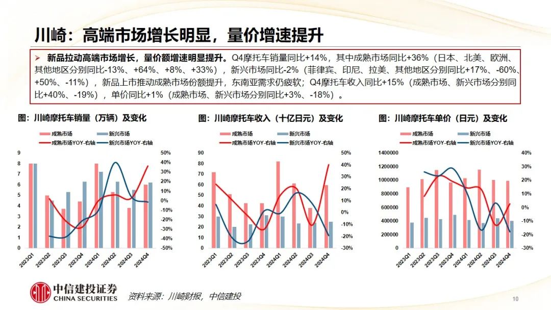 中信建投 | Q4摩托車海外需求復蘇，東升西落趨勢顯著