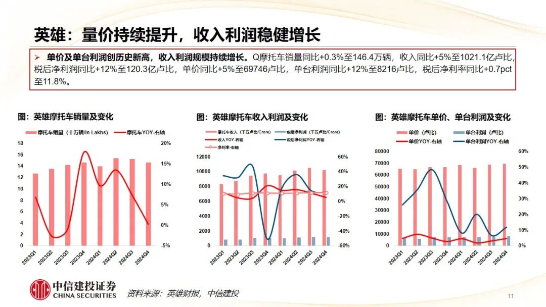 中信建投 | Q4摩托車海外需求復蘇，東升西落趨勢顯著
