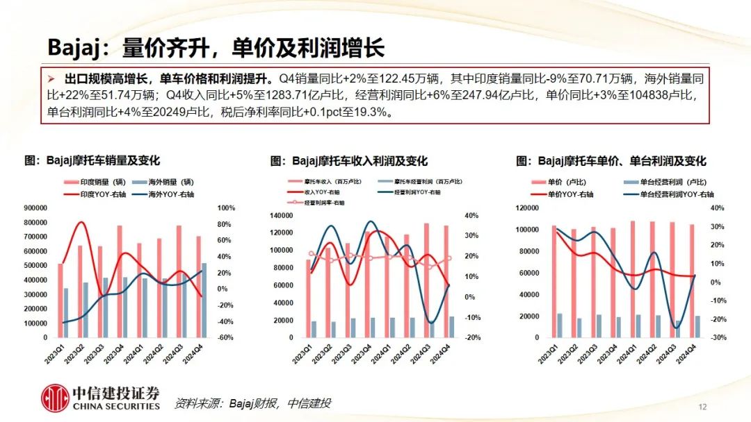 中信建投 | Q4摩托車海外需求復蘇，東升西落趨勢顯著