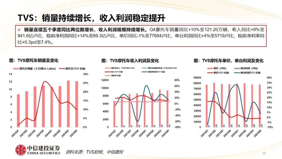中信建投 | Q4摩托車海外需求復蘇，東升西落趨勢顯著