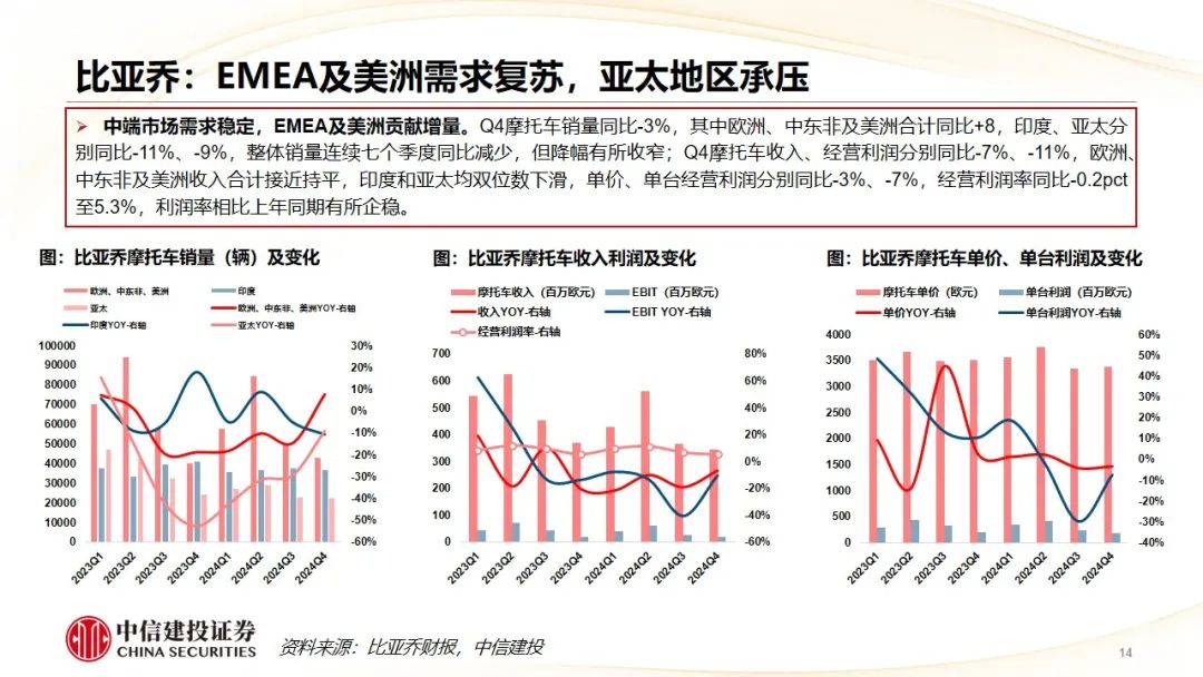 中信建投 | Q4摩托車海外需求復蘇，東升西落趨勢顯著