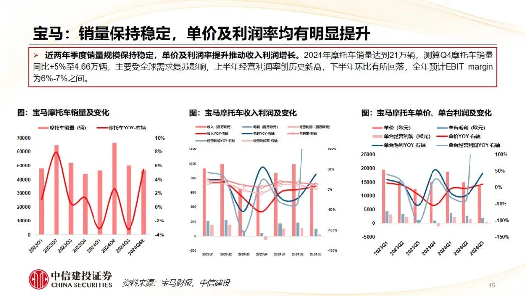 中信建投 | Q4摩托車海外需求復蘇，東升西落趨勢顯著