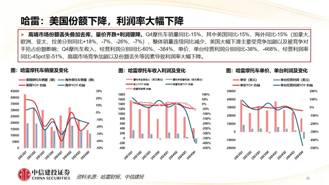 中信建投 | Q4摩托車海外需求復蘇，東升西落趨勢顯著