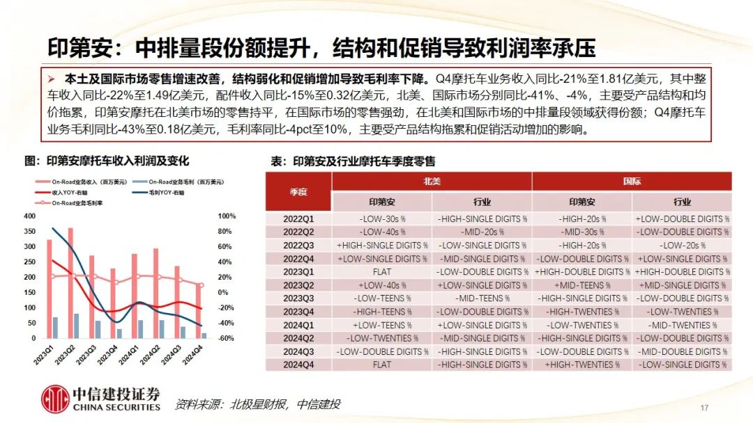 中信建投 | Q4摩托車海外需求復蘇，東升西落趨勢顯著