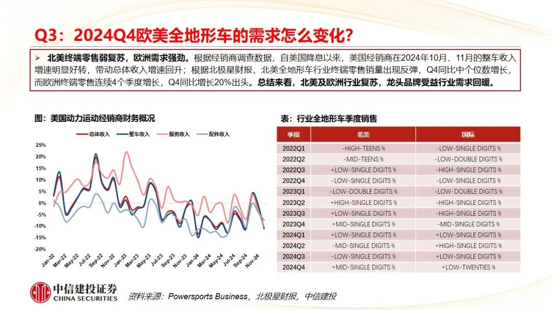 中信建投 | Q4摩托車海外需求復蘇，東升西落趨勢顯著