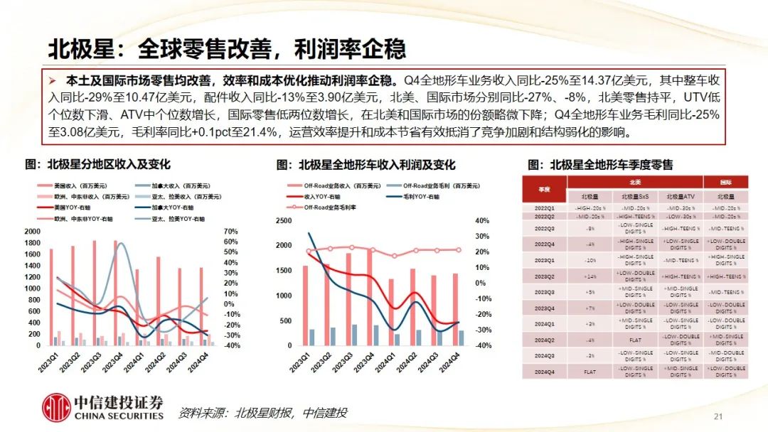 中信建投 | Q4摩托車海外需求復蘇，東升西落趨勢顯著