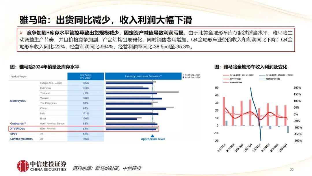 中信建投 | Q4摩托車海外需求復蘇，東升西落趨勢顯著