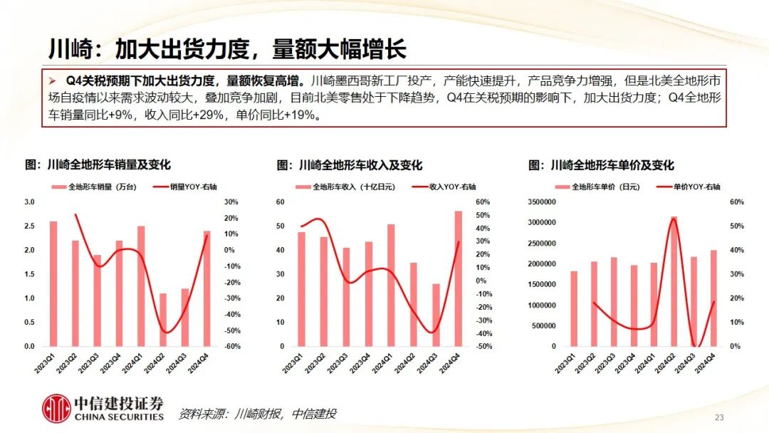 中信建投 | Q4摩托車海外需求復蘇，東升西落趨勢顯著