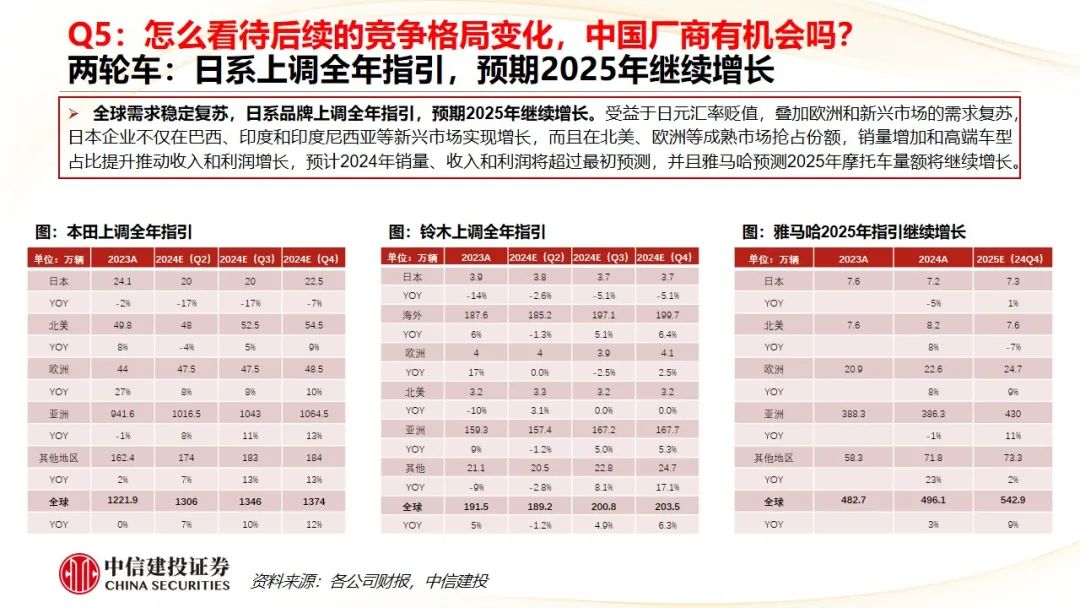 中信建投 | Q4摩托車海外需求復蘇，東升西落趨勢顯著