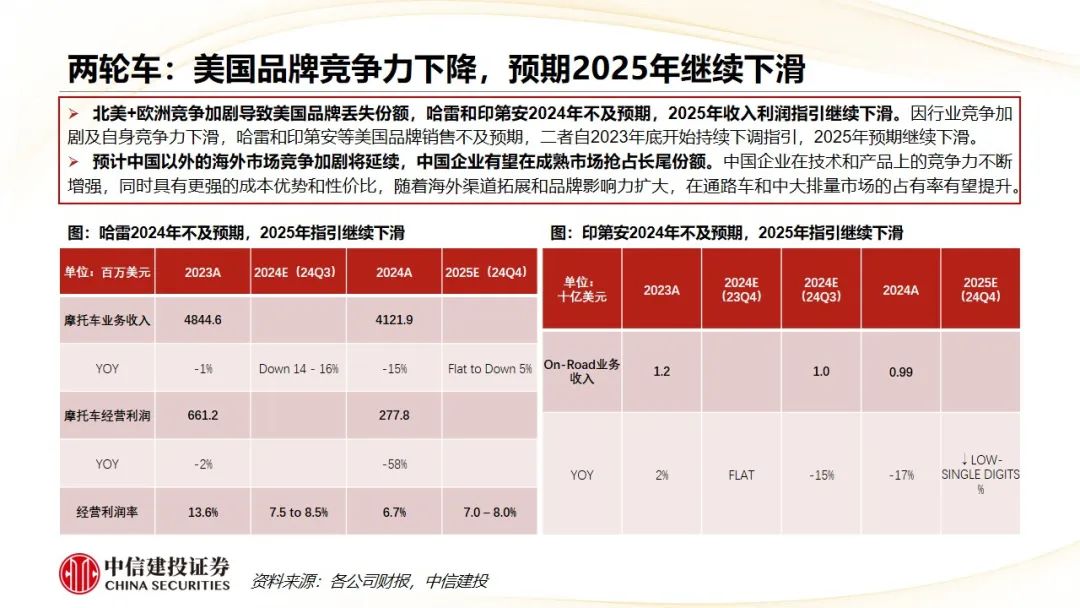 中信建投 | Q4摩托車海外需求復蘇，東升西落趨勢顯著