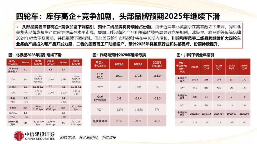 中信建投 | Q4摩托車海外需求復蘇，東升西落趨勢顯著