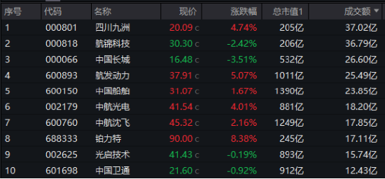 高層發(fā)話“加快推進國防和軍隊現(xiàn)代化”！國防軍工ETF（512810）周漲6.46%大幅跑贏市場！