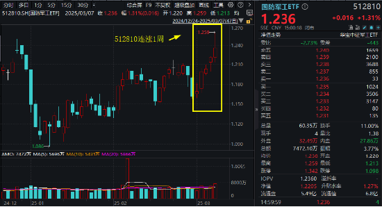 高層發(fā)話“加快推進國防和軍隊現(xiàn)代化”！國防軍工ETF（512810）周漲6.46%大幅跑贏市場！