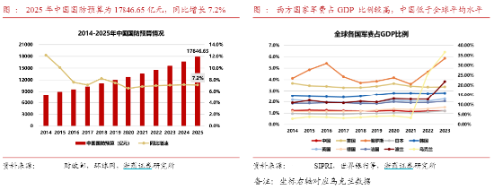 高層發(fā)話“加快推進國防和軍隊現(xiàn)代化”！國防軍工ETF（512810）周漲6.46%大幅跑贏市場！