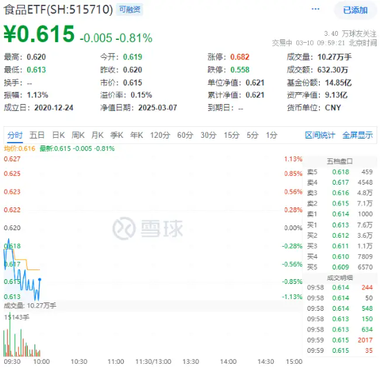 白酒龍頭回調！吃喝板塊開盤下挫，食品ETF（515710）跌0.81%！機構：政策催化下板塊估值仍有較大修復空間