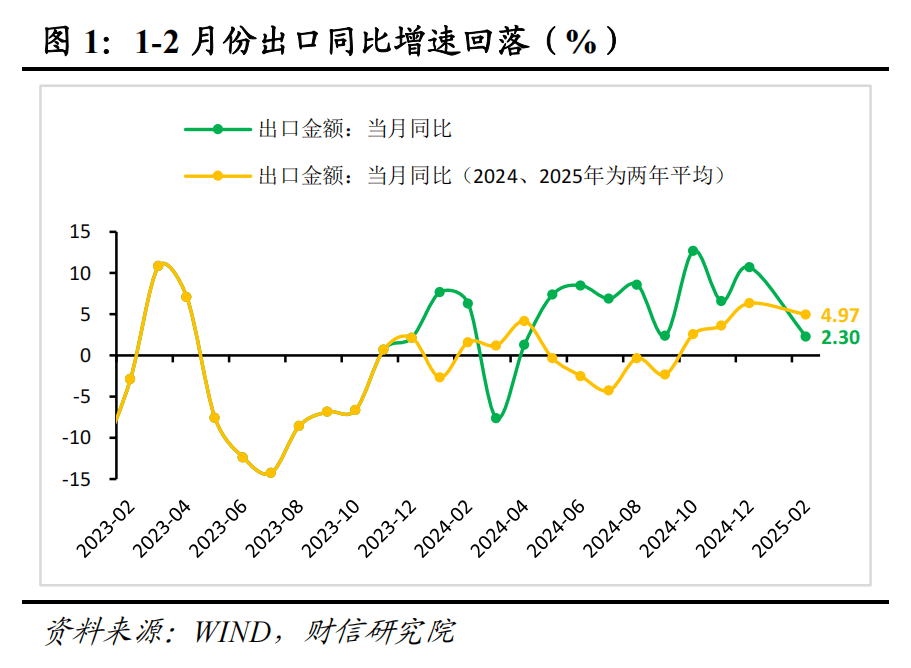 財信研究評1-2月外貿數據：高基數、價格因素共致出口增速回落