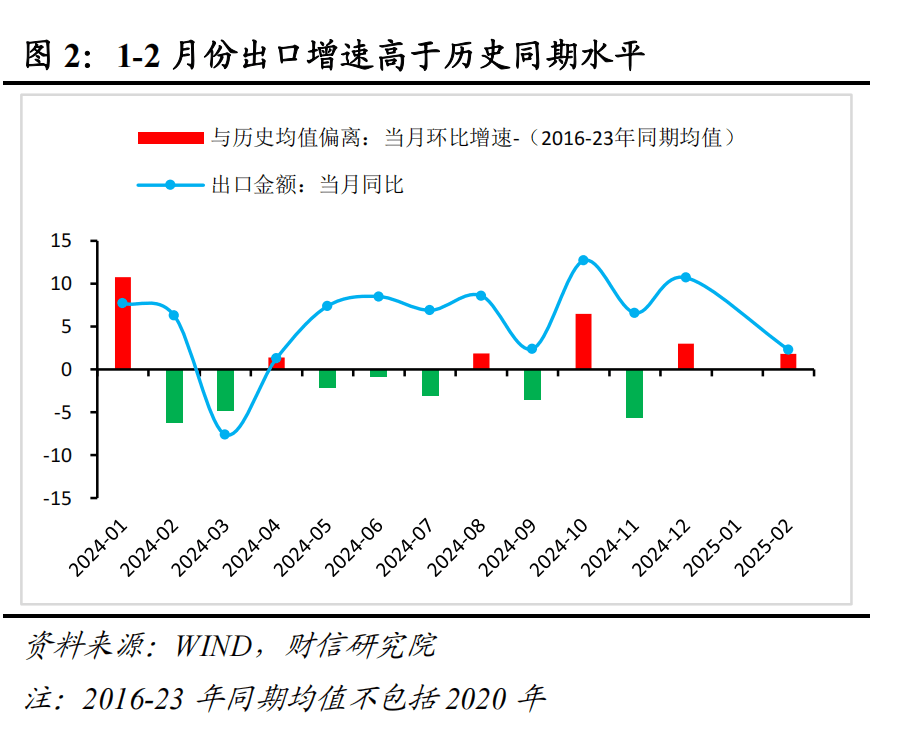 財信研究評1-2月外貿數據：高基數、價格因素共致出口增速回落
