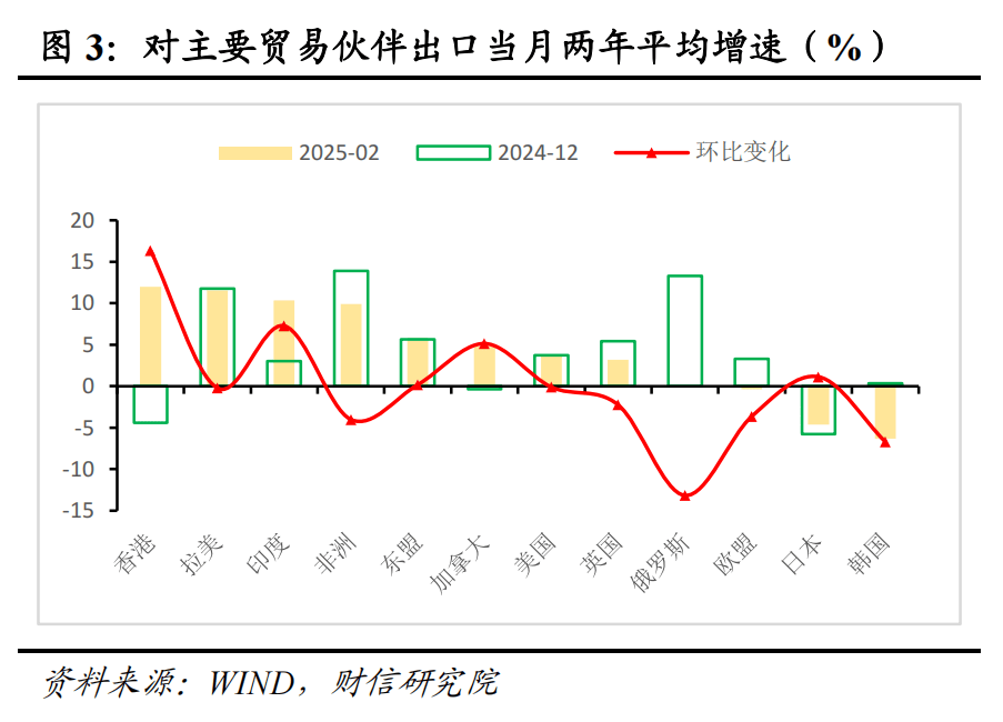 財信研究評1-2月外貿數據：高基數、價格因素共致出口增速回落