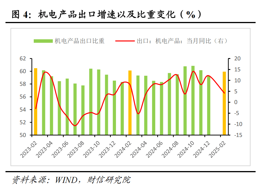 財信研究評1-2月外貿數據：高基數、價格因素共致出口增速回落