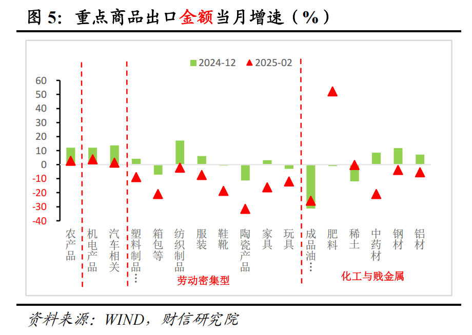 財信研究評1-2月外貿數據：高基數、價格因素共致出口增速回落